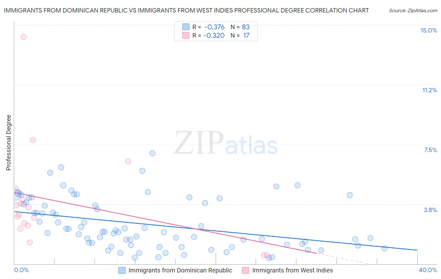 Immigrants from Dominican Republic vs Immigrants from West Indies Professional Degree