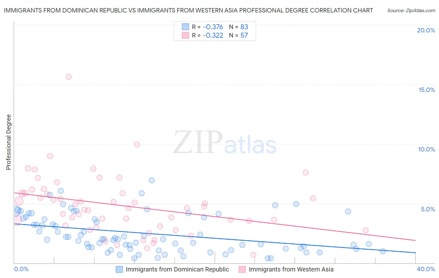 Immigrants from Dominican Republic vs Immigrants from Western Asia Professional Degree