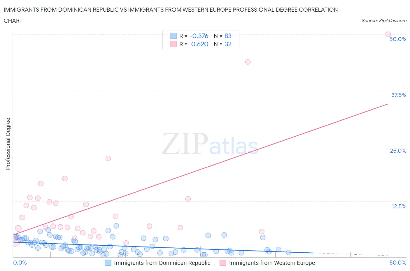 Immigrants from Dominican Republic vs Immigrants from Western Europe Professional Degree