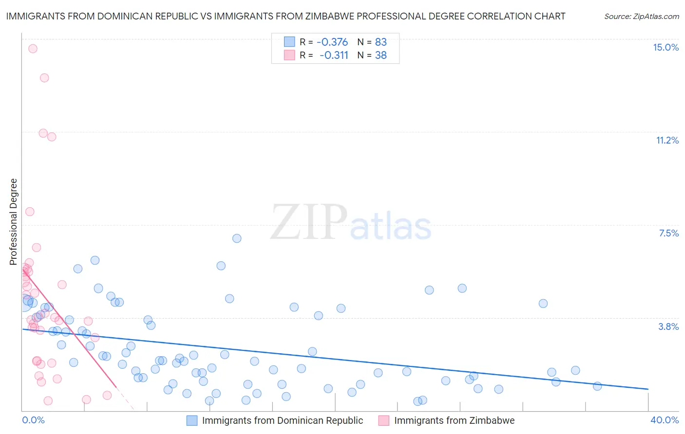 Immigrants from Dominican Republic vs Immigrants from Zimbabwe Professional Degree