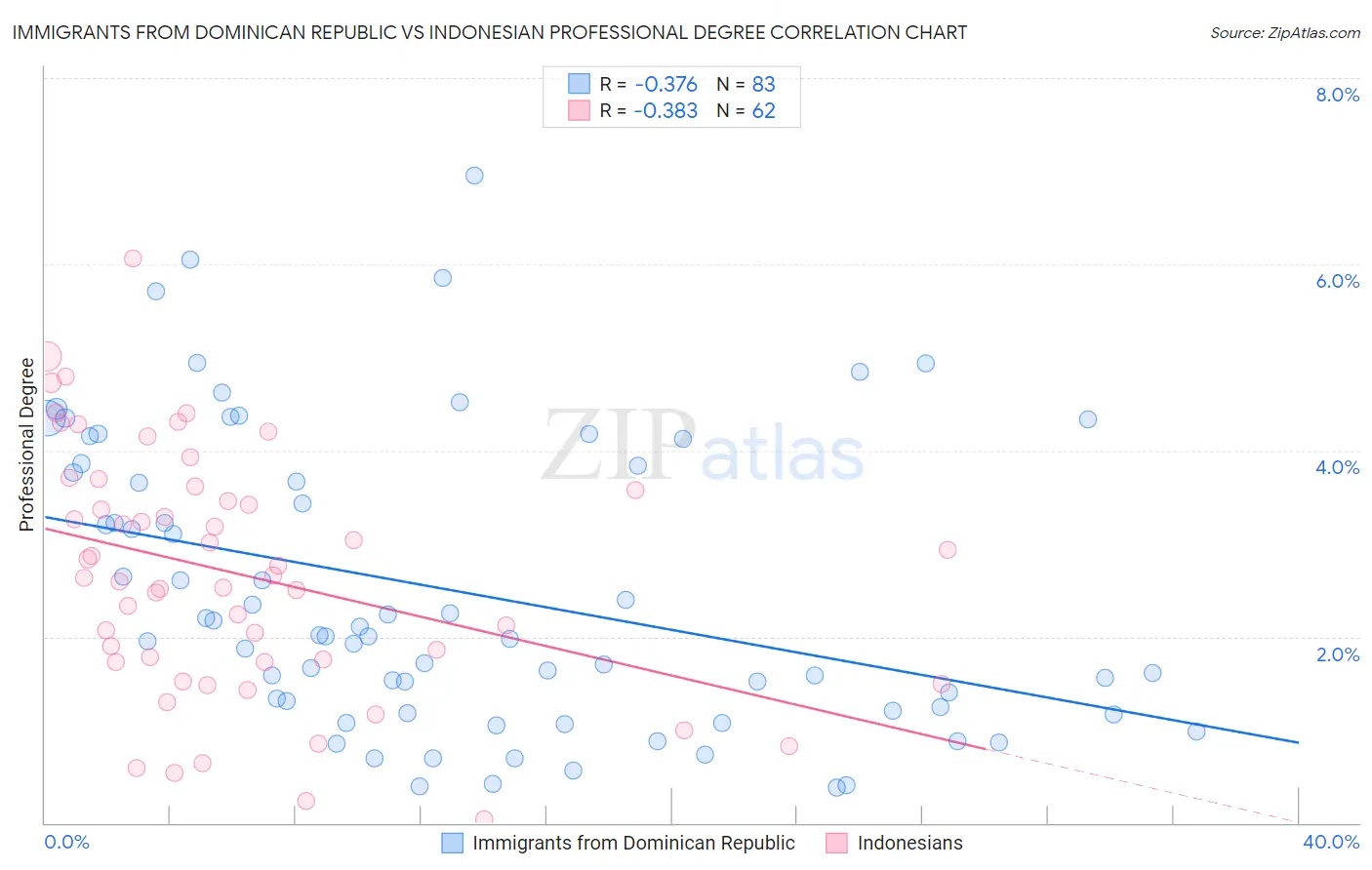 Immigrants from Dominican Republic vs Indonesian Professional Degree
