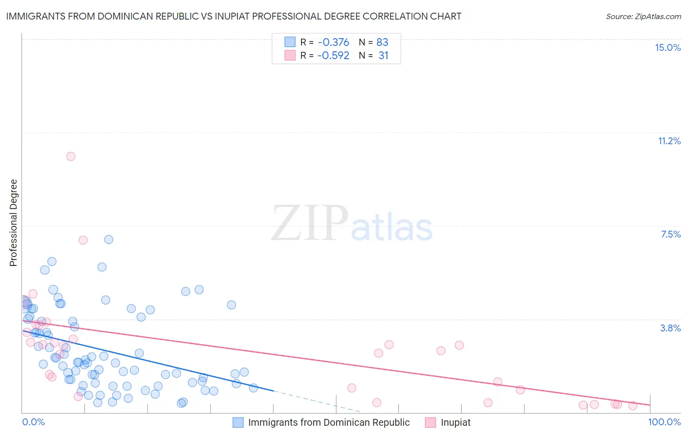 Immigrants from Dominican Republic vs Inupiat Professional Degree