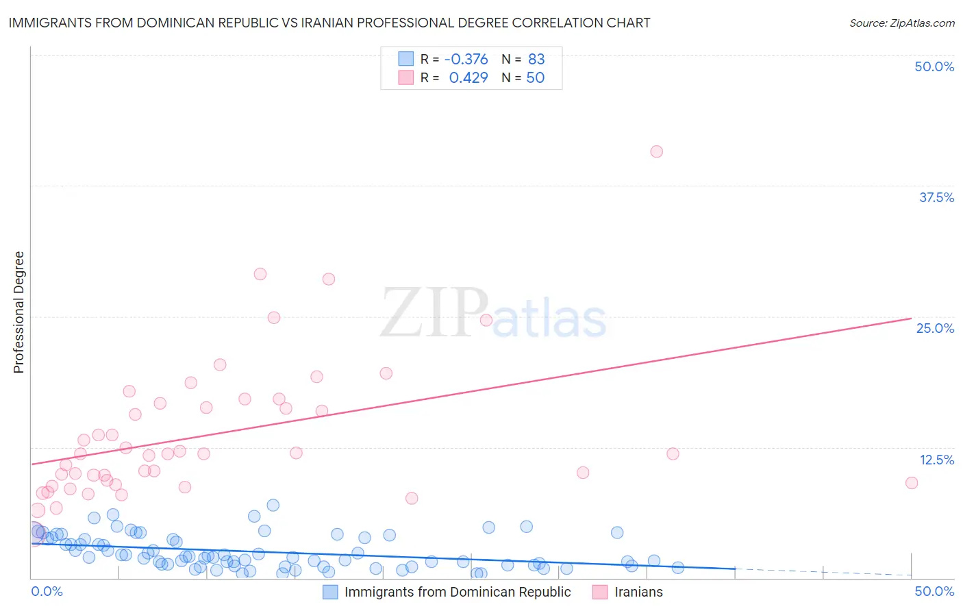 Immigrants from Dominican Republic vs Iranian Professional Degree