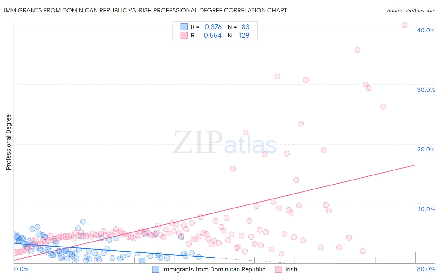 Immigrants from Dominican Republic vs Irish Professional Degree