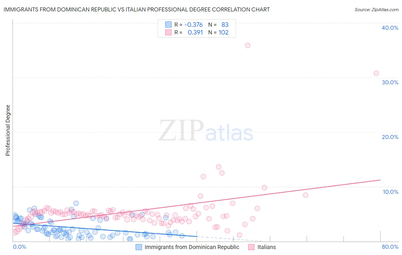 Immigrants from Dominican Republic vs Italian Professional Degree