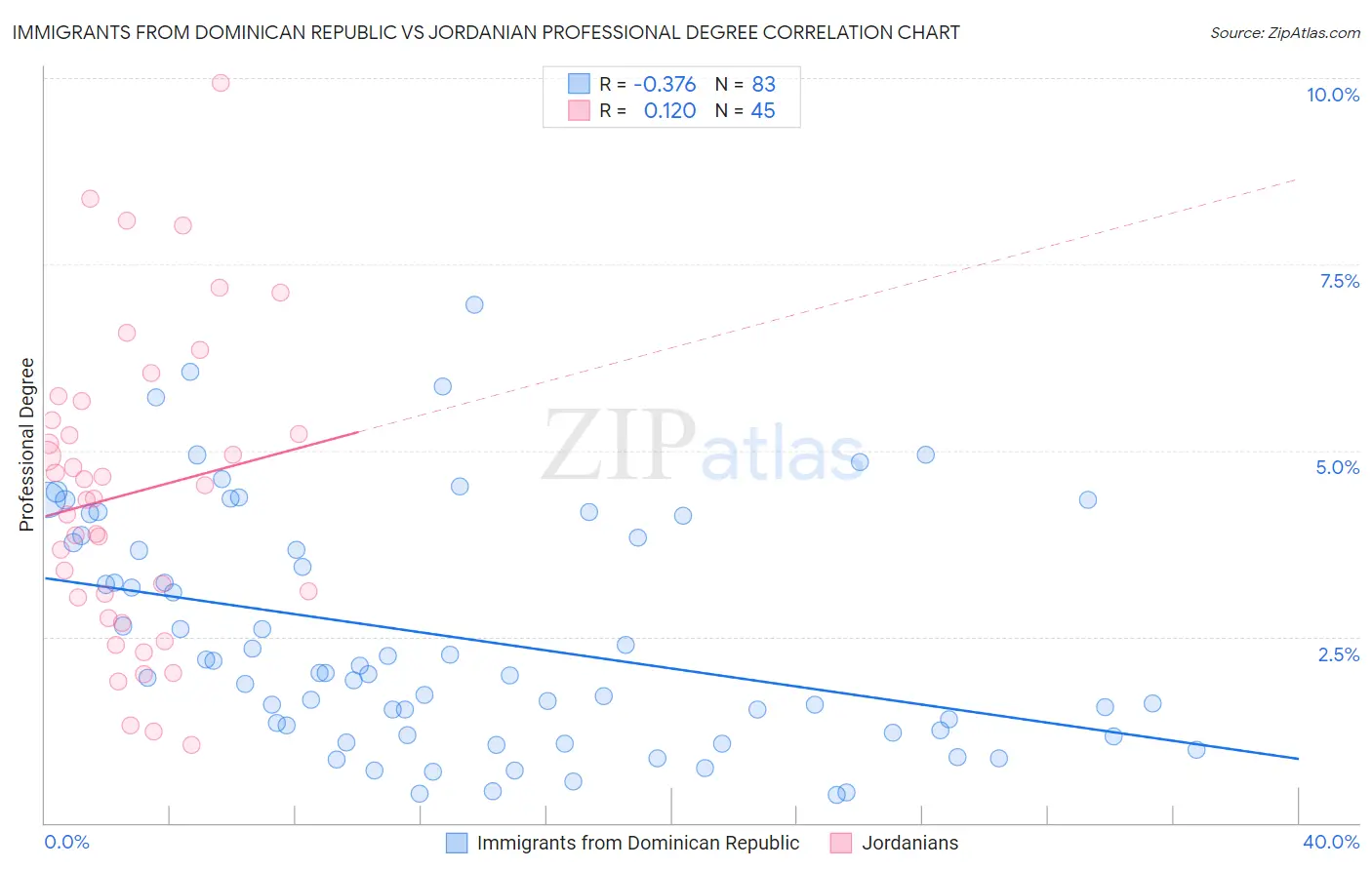 Immigrants from Dominican Republic vs Jordanian Professional Degree