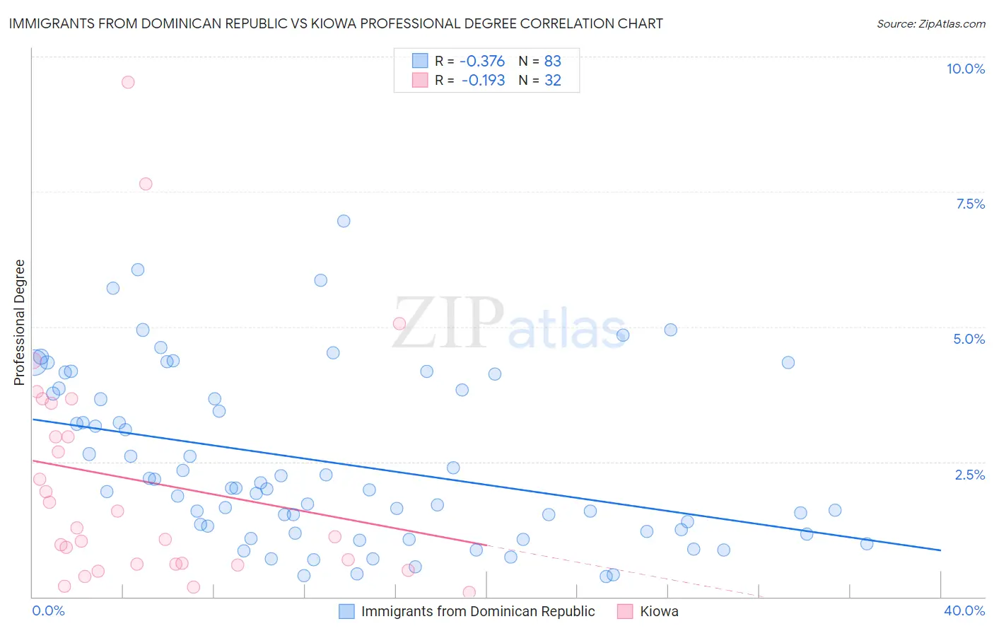 Immigrants from Dominican Republic vs Kiowa Professional Degree