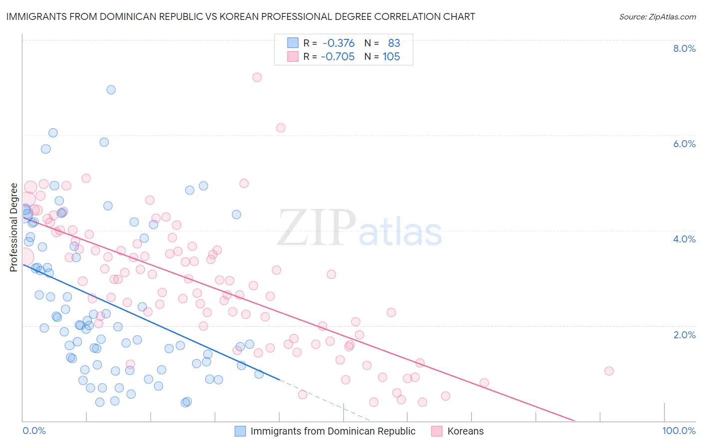 Immigrants from Dominican Republic vs Korean Professional Degree