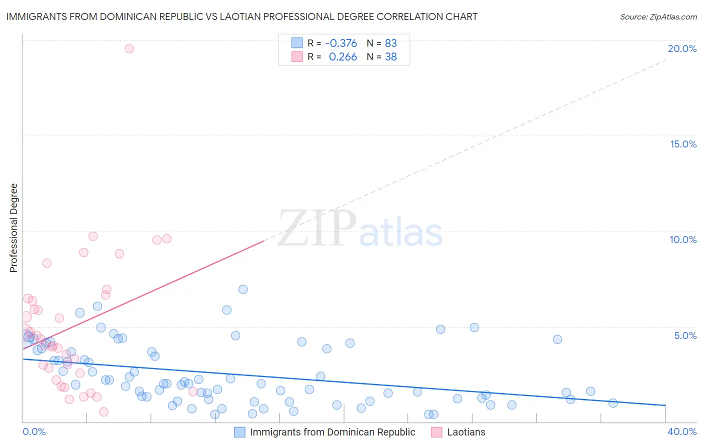 Immigrants from Dominican Republic vs Laotian Professional Degree