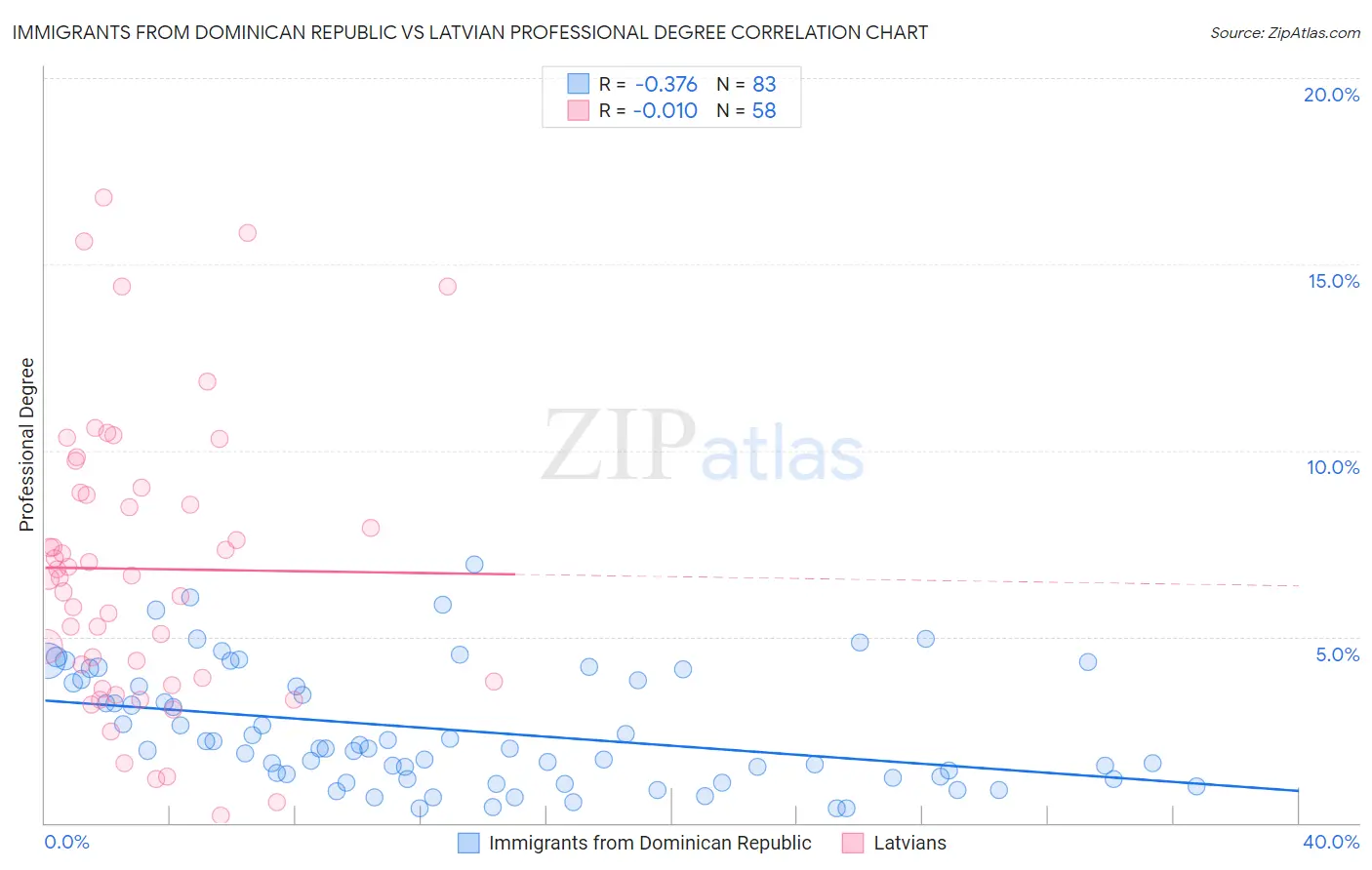 Immigrants from Dominican Republic vs Latvian Professional Degree