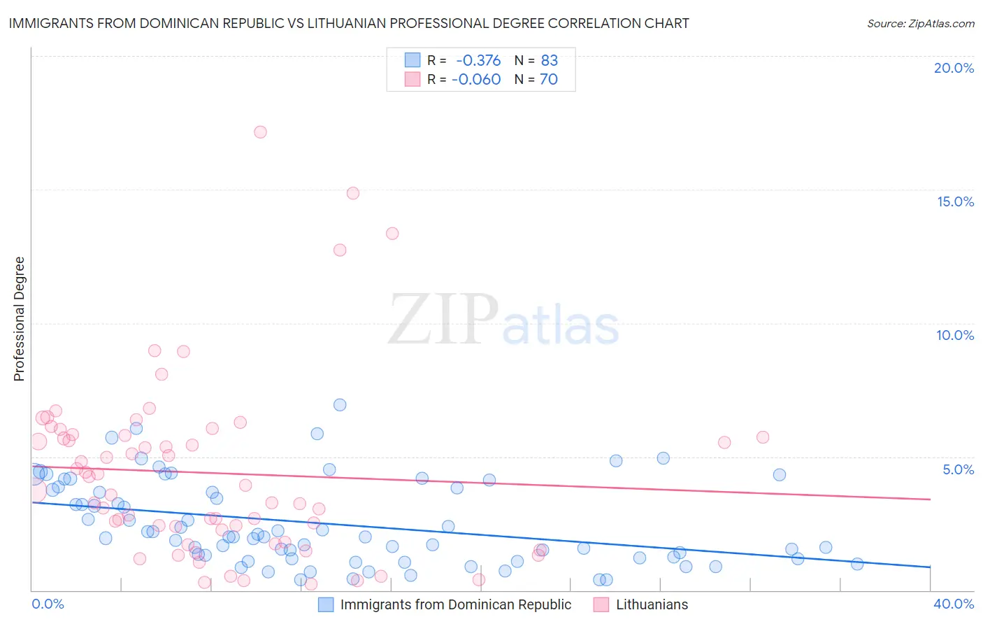 Immigrants from Dominican Republic vs Lithuanian Professional Degree