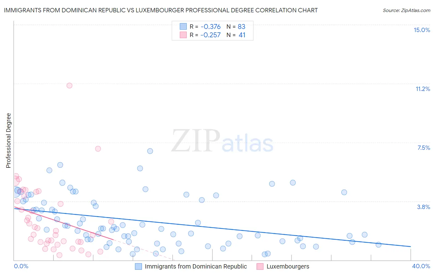 Immigrants from Dominican Republic vs Luxembourger Professional Degree