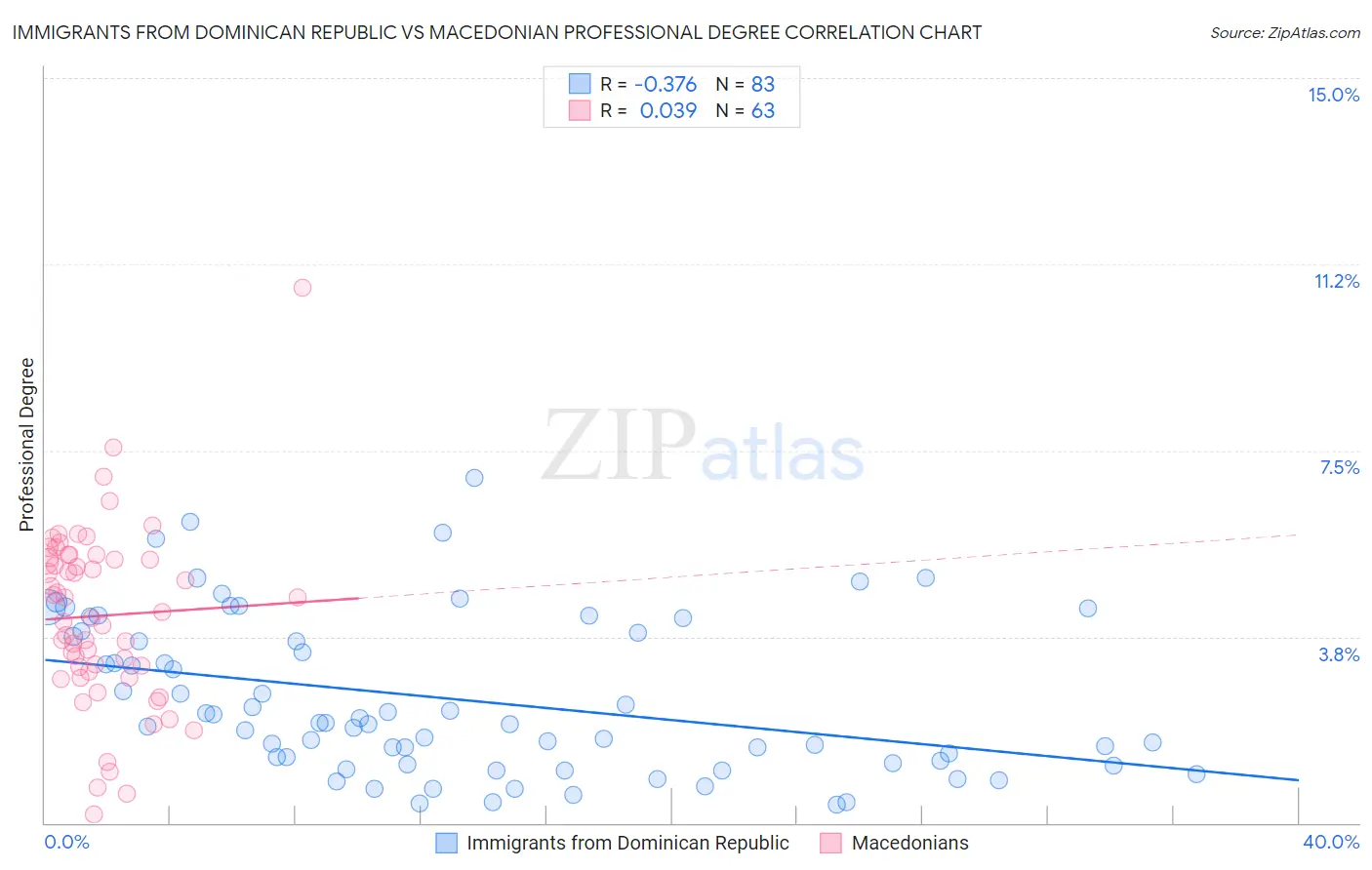 Immigrants from Dominican Republic vs Macedonian Professional Degree