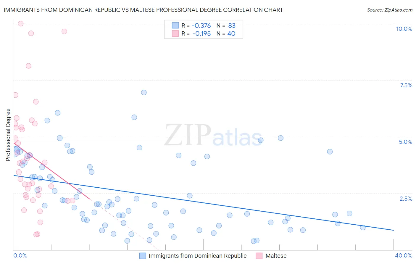 Immigrants from Dominican Republic vs Maltese Professional Degree