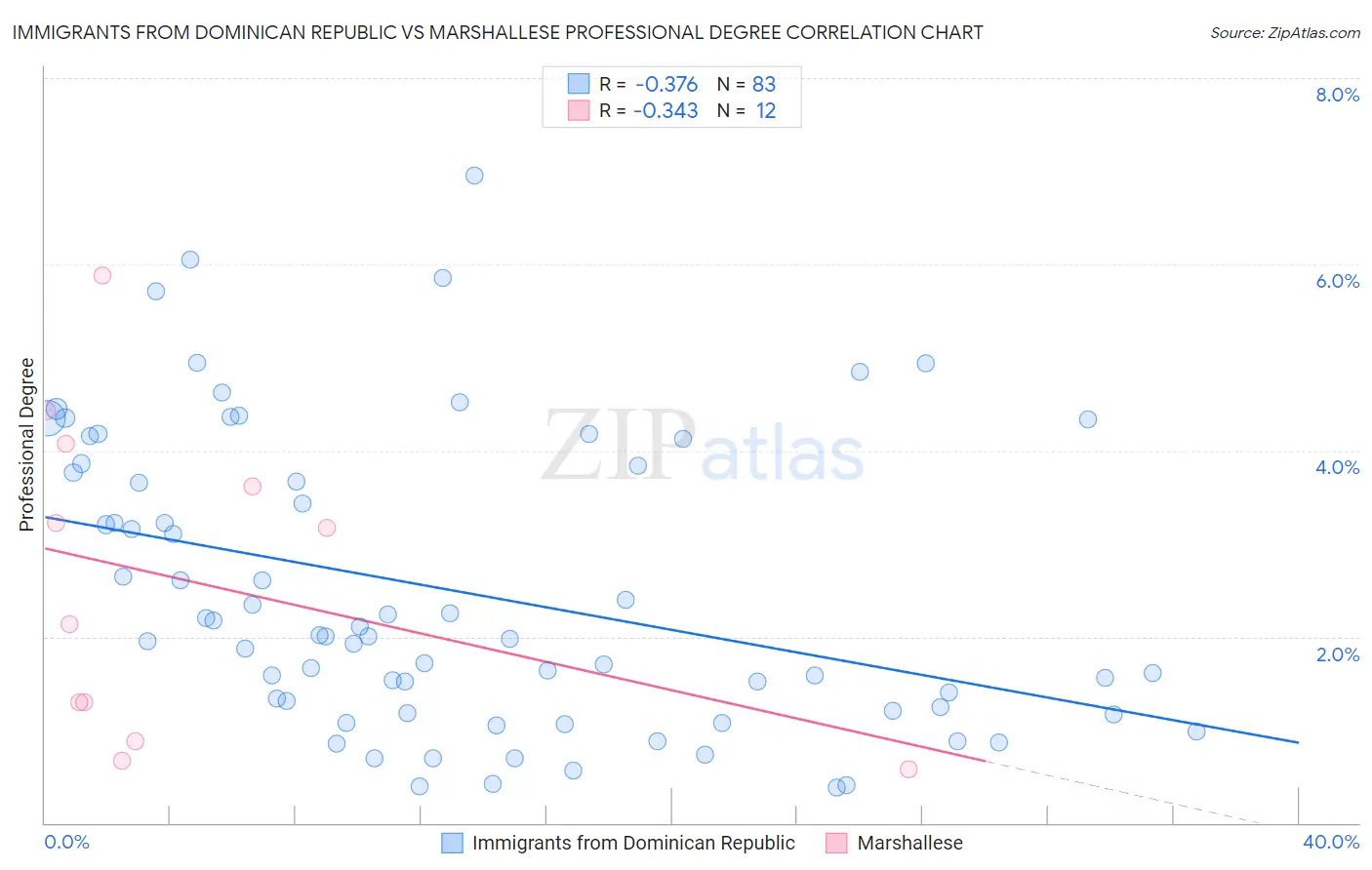 Immigrants from Dominican Republic vs Marshallese Professional Degree