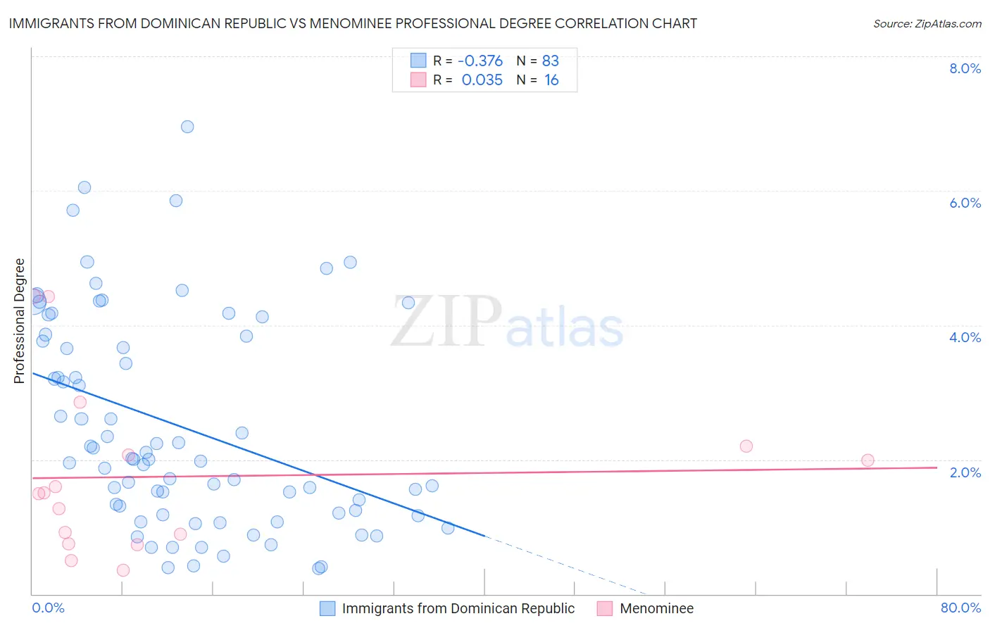 Immigrants from Dominican Republic vs Menominee Professional Degree