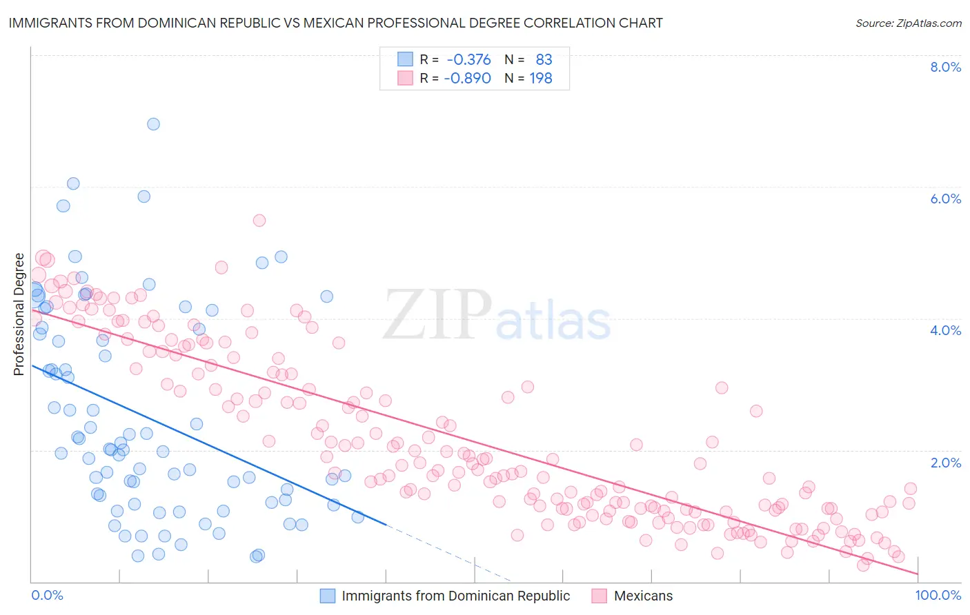 Immigrants from Dominican Republic vs Mexican Professional Degree