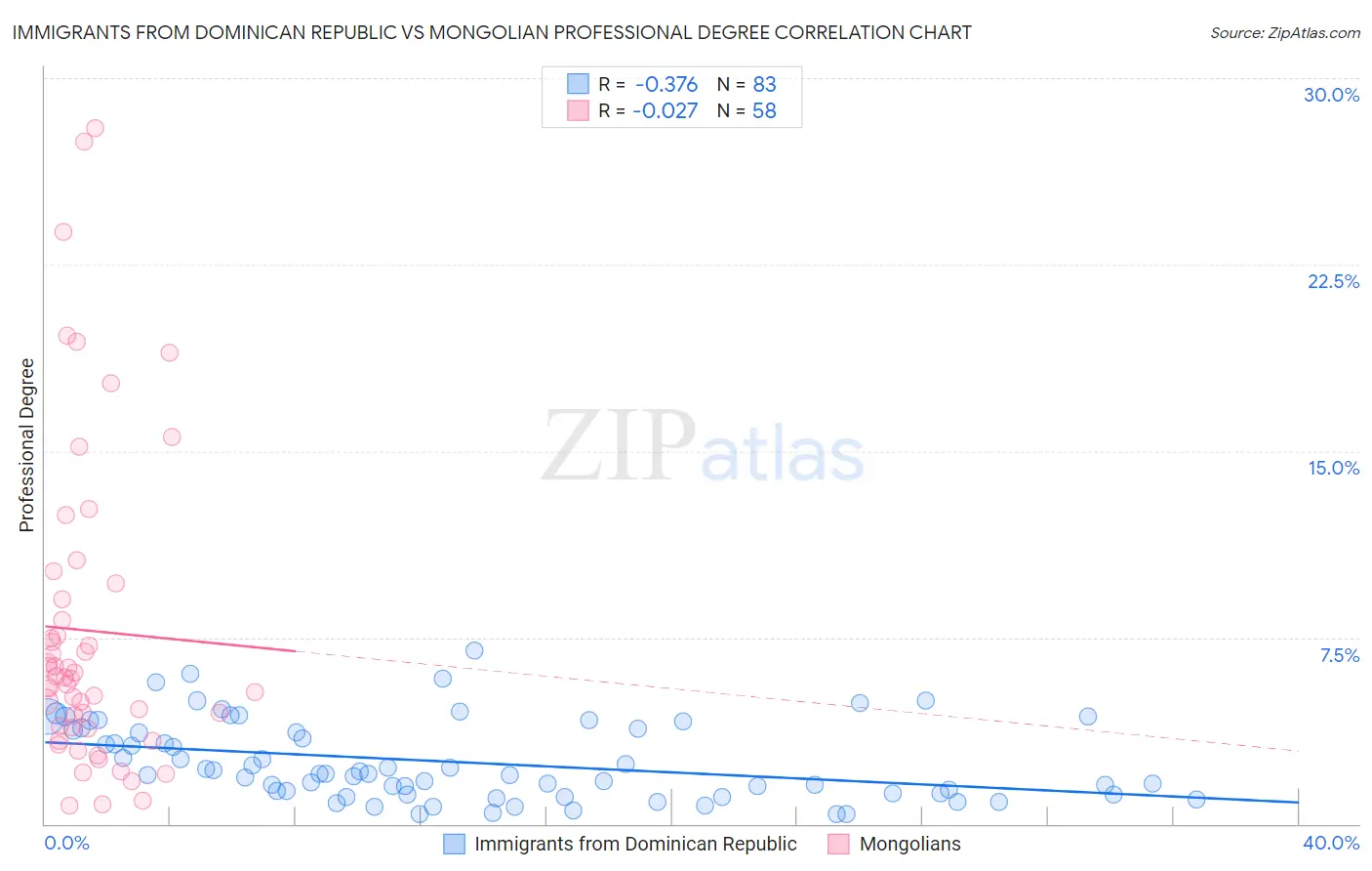 Immigrants from Dominican Republic vs Mongolian Professional Degree