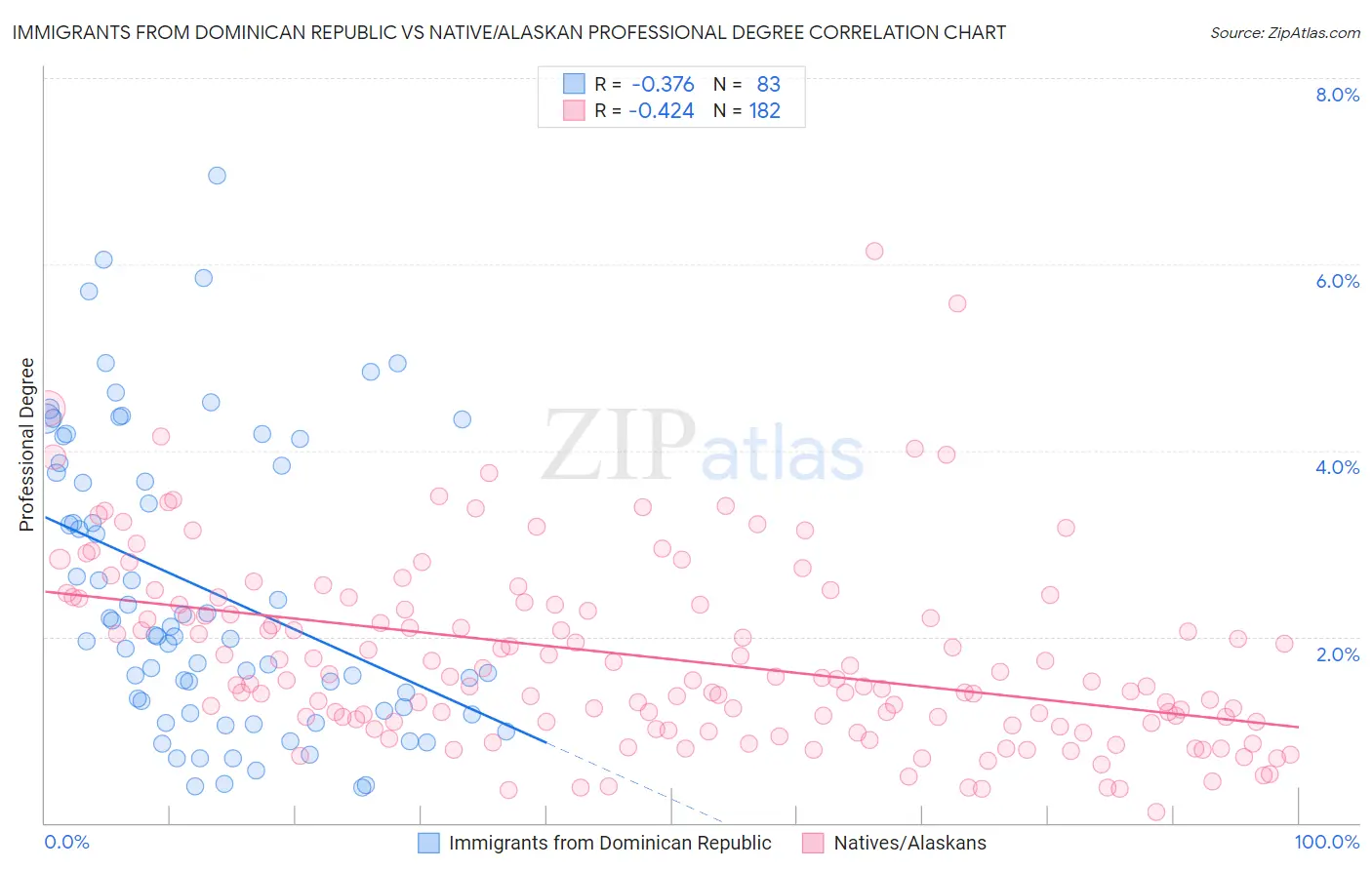 Immigrants from Dominican Republic vs Native/Alaskan Professional Degree