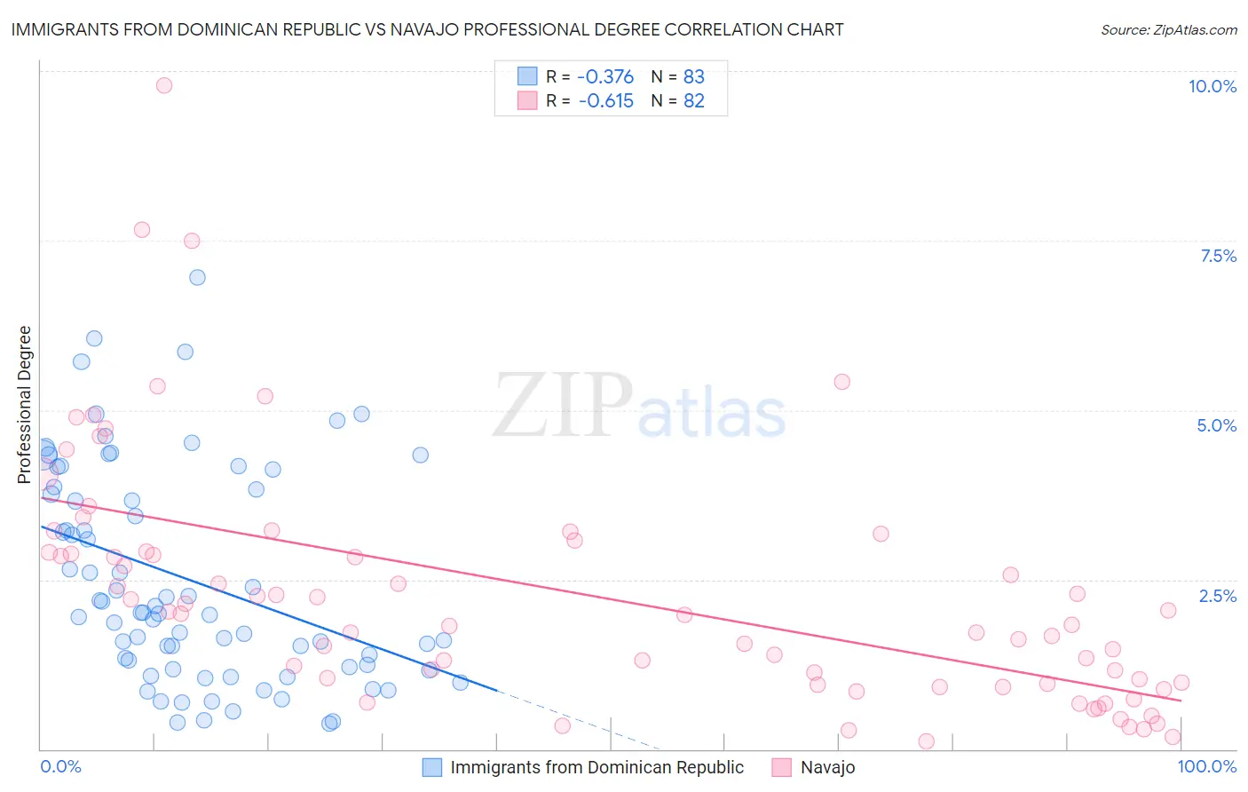 Immigrants from Dominican Republic vs Navajo Professional Degree