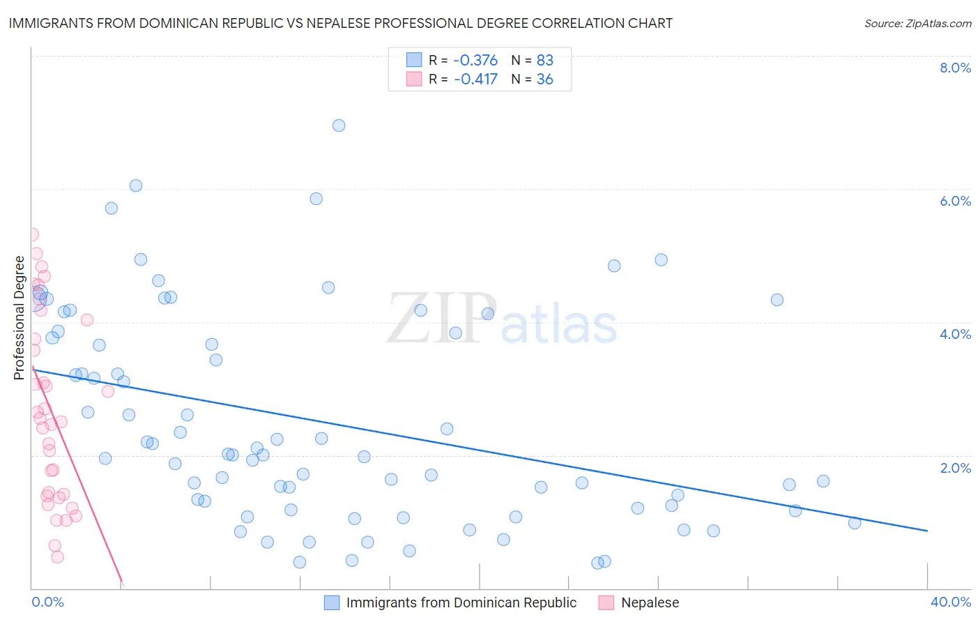 Immigrants from Dominican Republic vs Nepalese Professional Degree