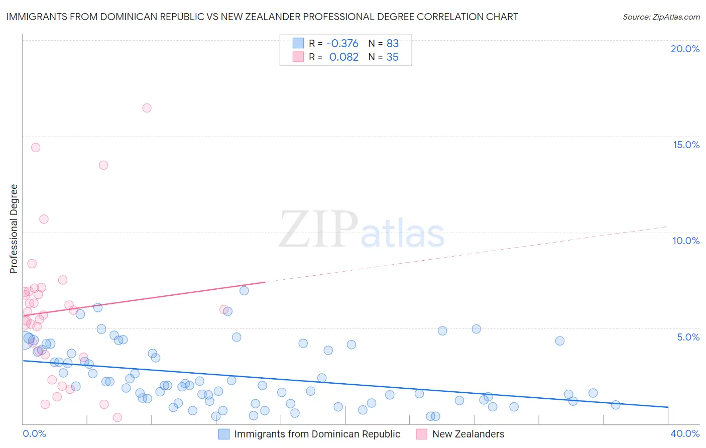 Immigrants from Dominican Republic vs New Zealander Professional Degree