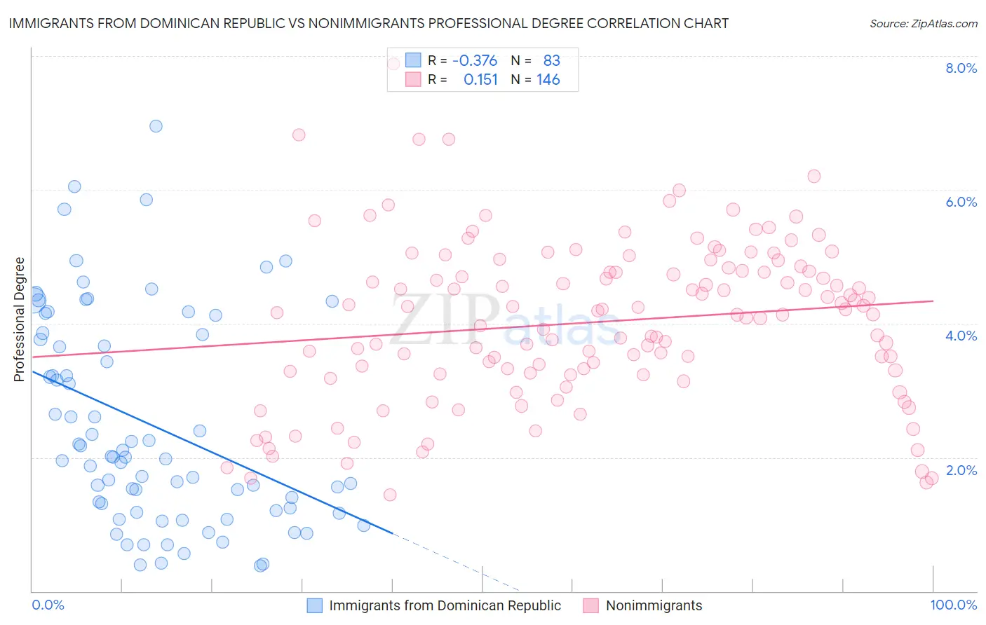 Immigrants from Dominican Republic vs Nonimmigrants Professional Degree