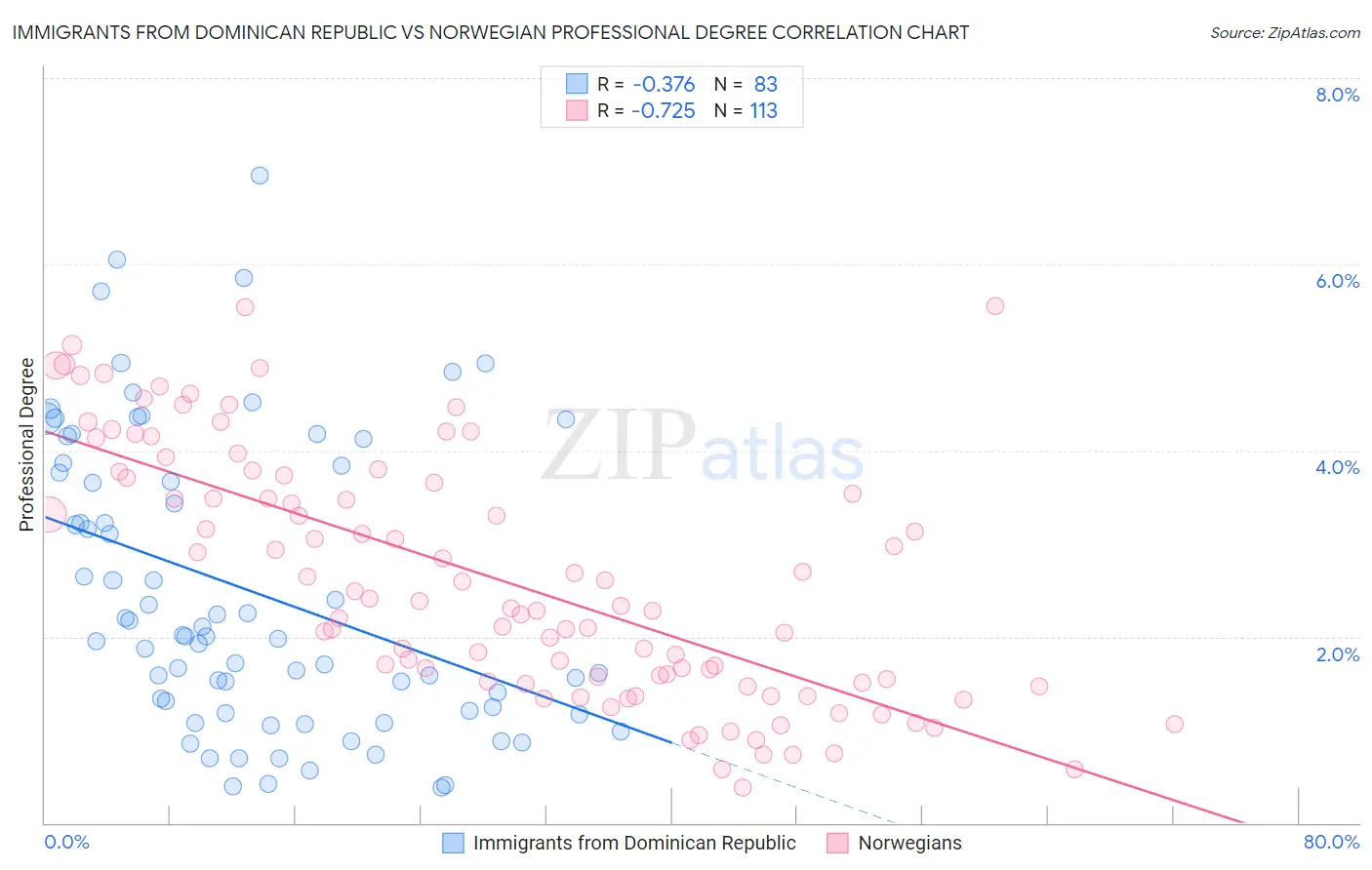 Immigrants from Dominican Republic vs Norwegian Professional Degree