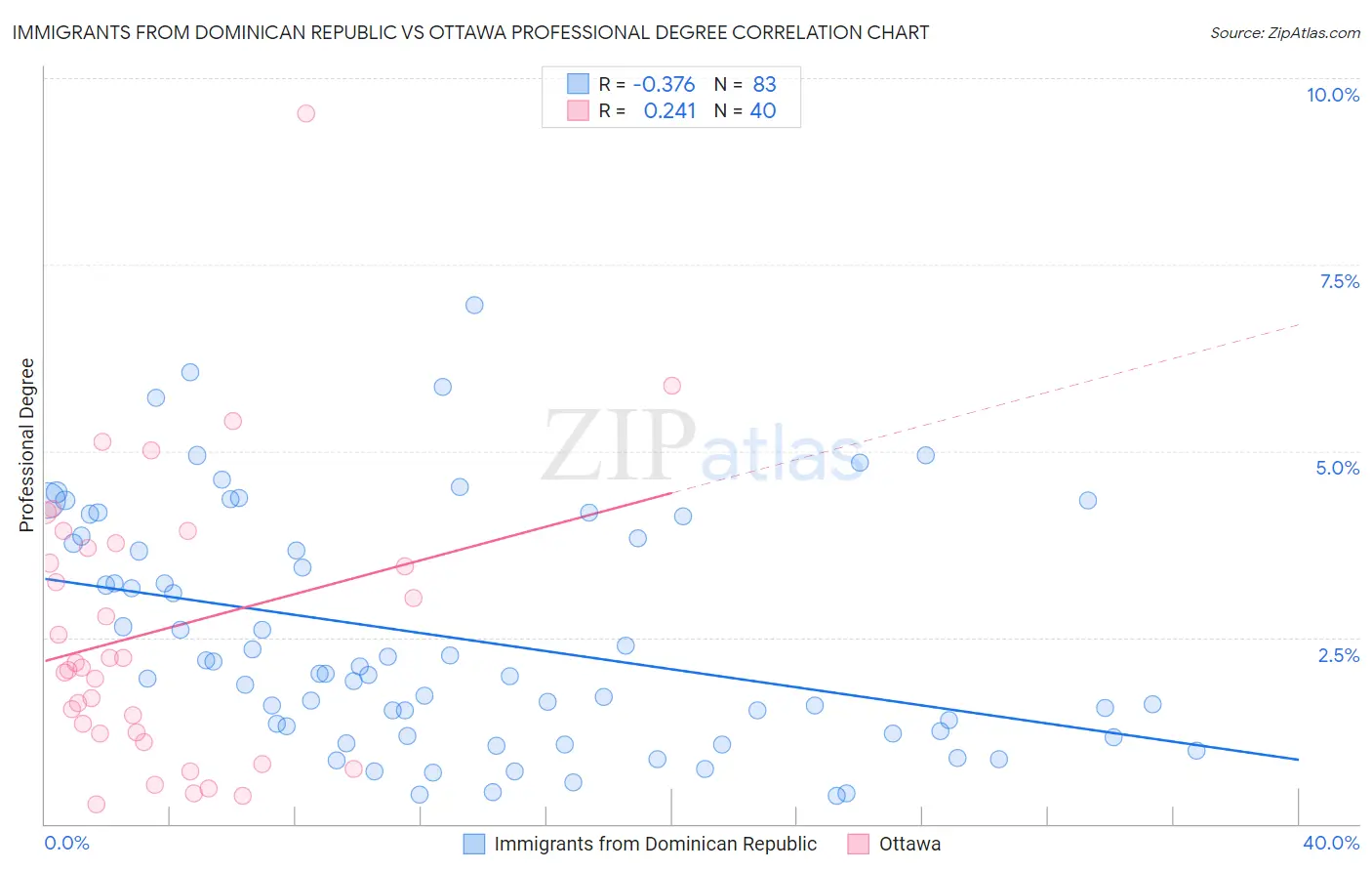 Immigrants from Dominican Republic vs Ottawa Professional Degree