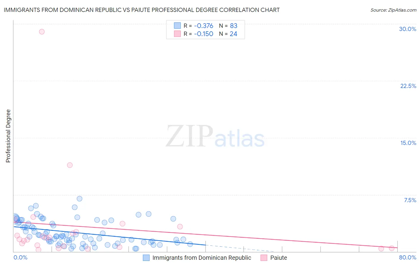 Immigrants from Dominican Republic vs Paiute Professional Degree