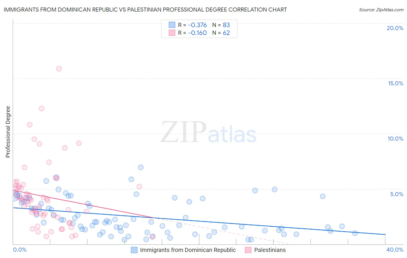 Immigrants from Dominican Republic vs Palestinian Professional Degree