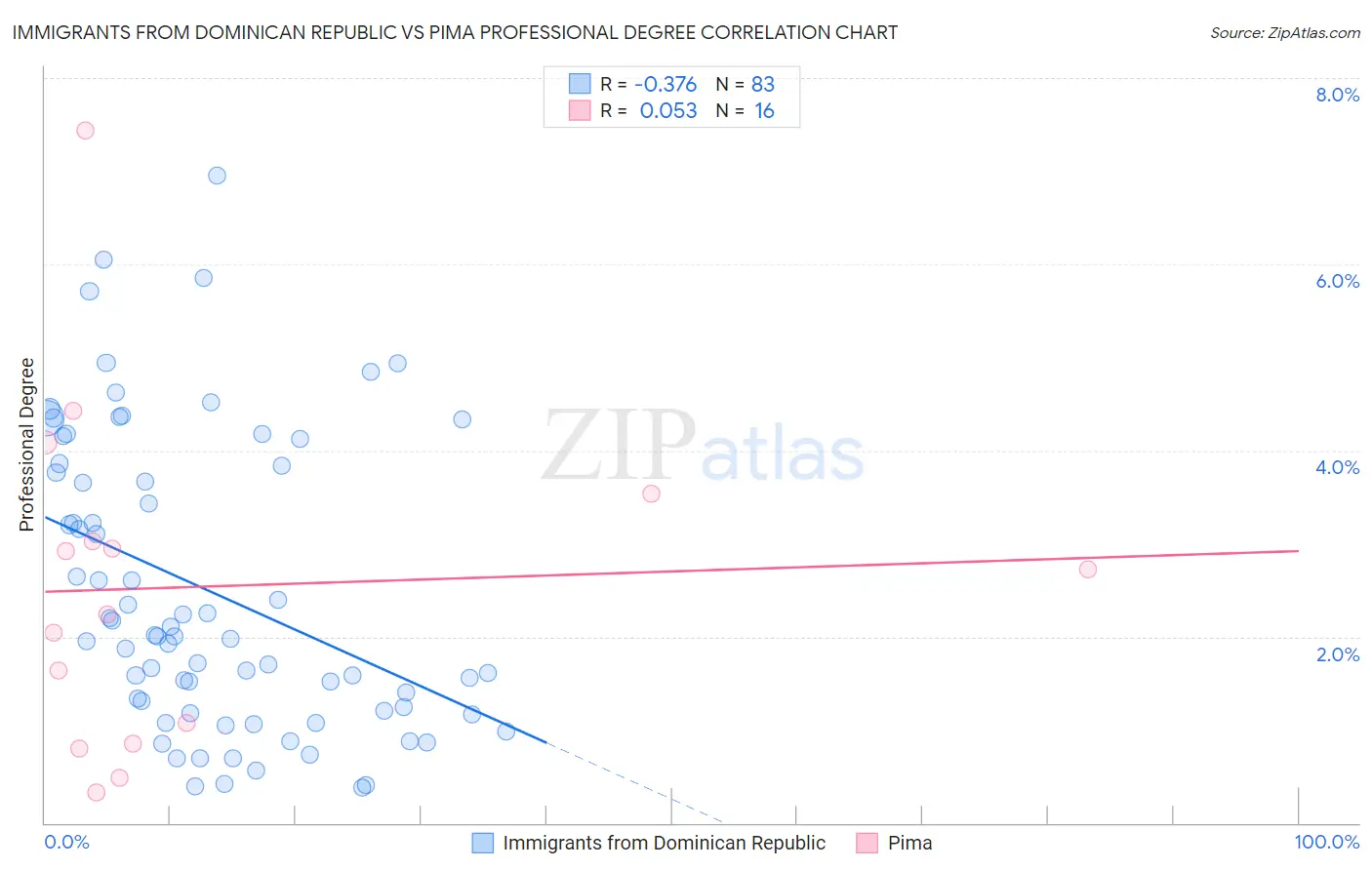 Immigrants from Dominican Republic vs Pima Professional Degree
