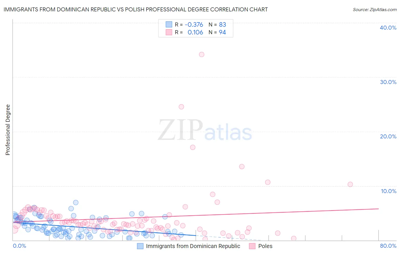 Immigrants from Dominican Republic vs Polish Professional Degree