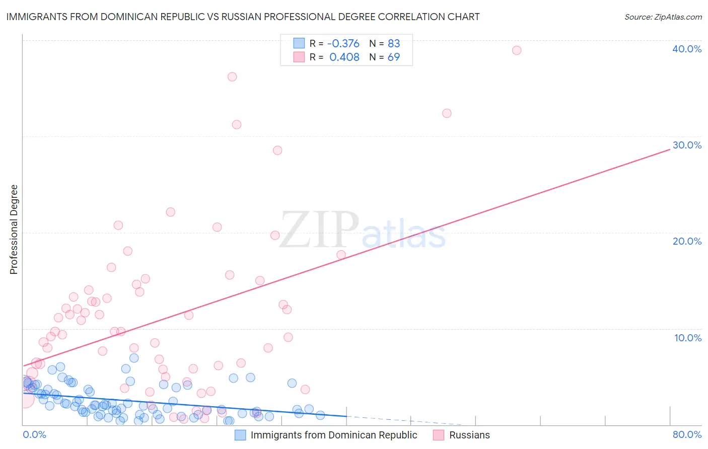Immigrants from Dominican Republic vs Russian Professional Degree