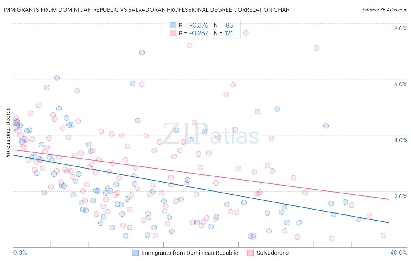 Immigrants from Dominican Republic vs Salvadoran Professional Degree