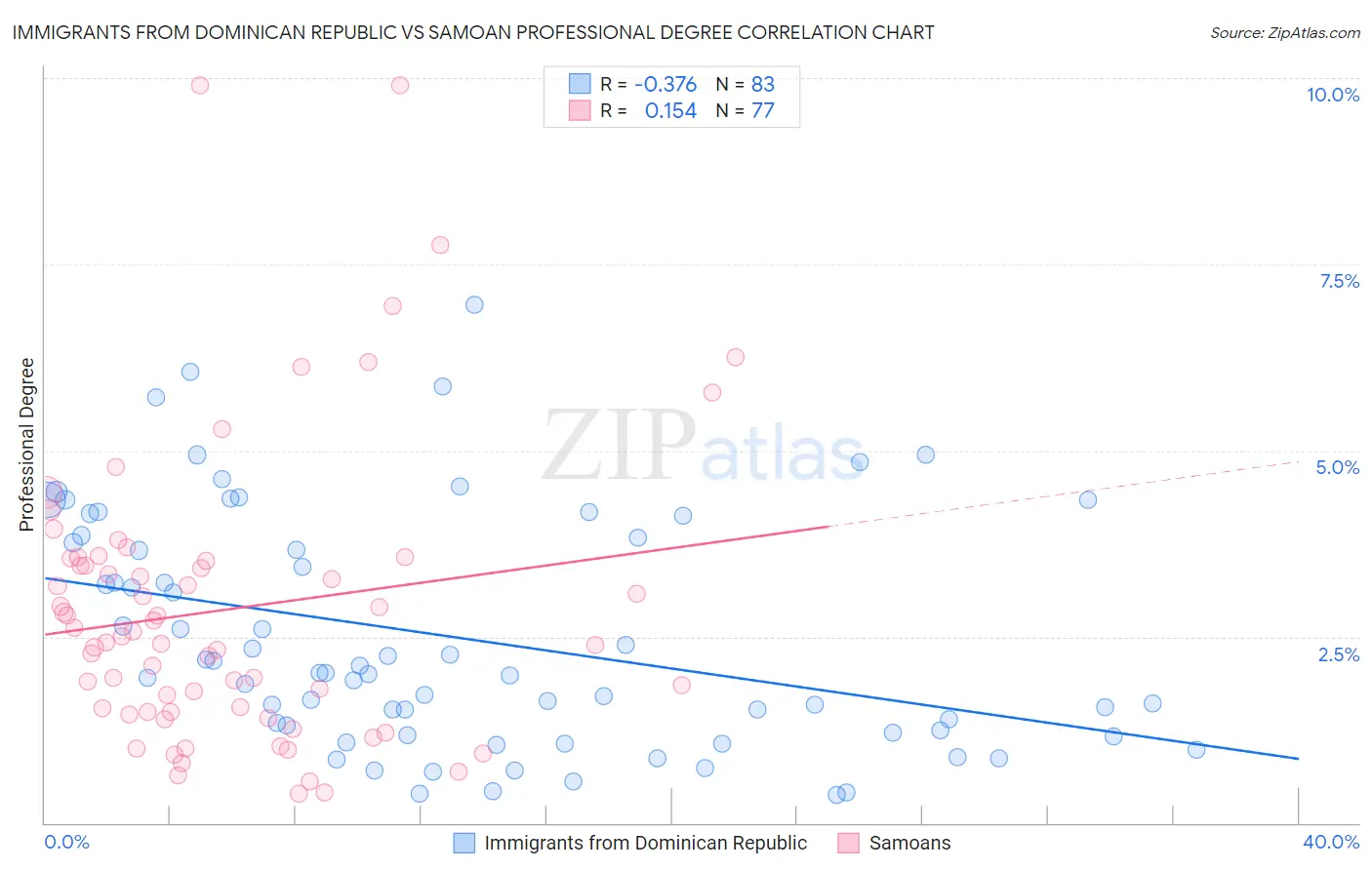Immigrants from Dominican Republic vs Samoan Professional Degree