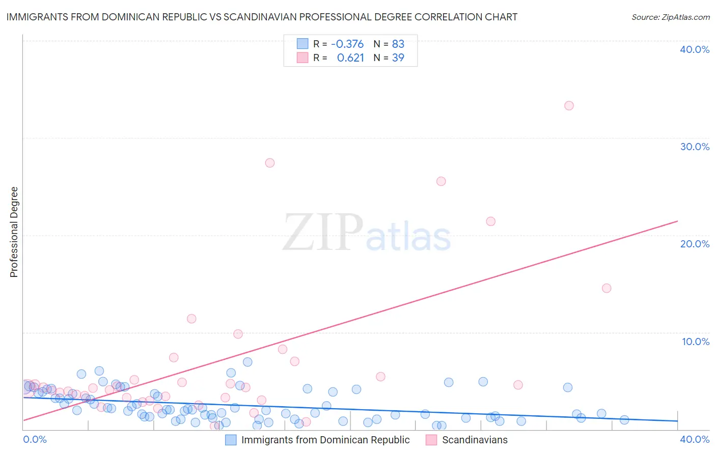 Immigrants from Dominican Republic vs Scandinavian Professional Degree