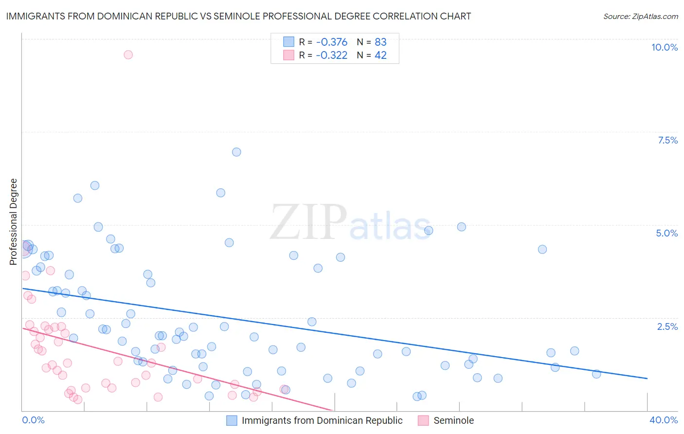 Immigrants from Dominican Republic vs Seminole Professional Degree