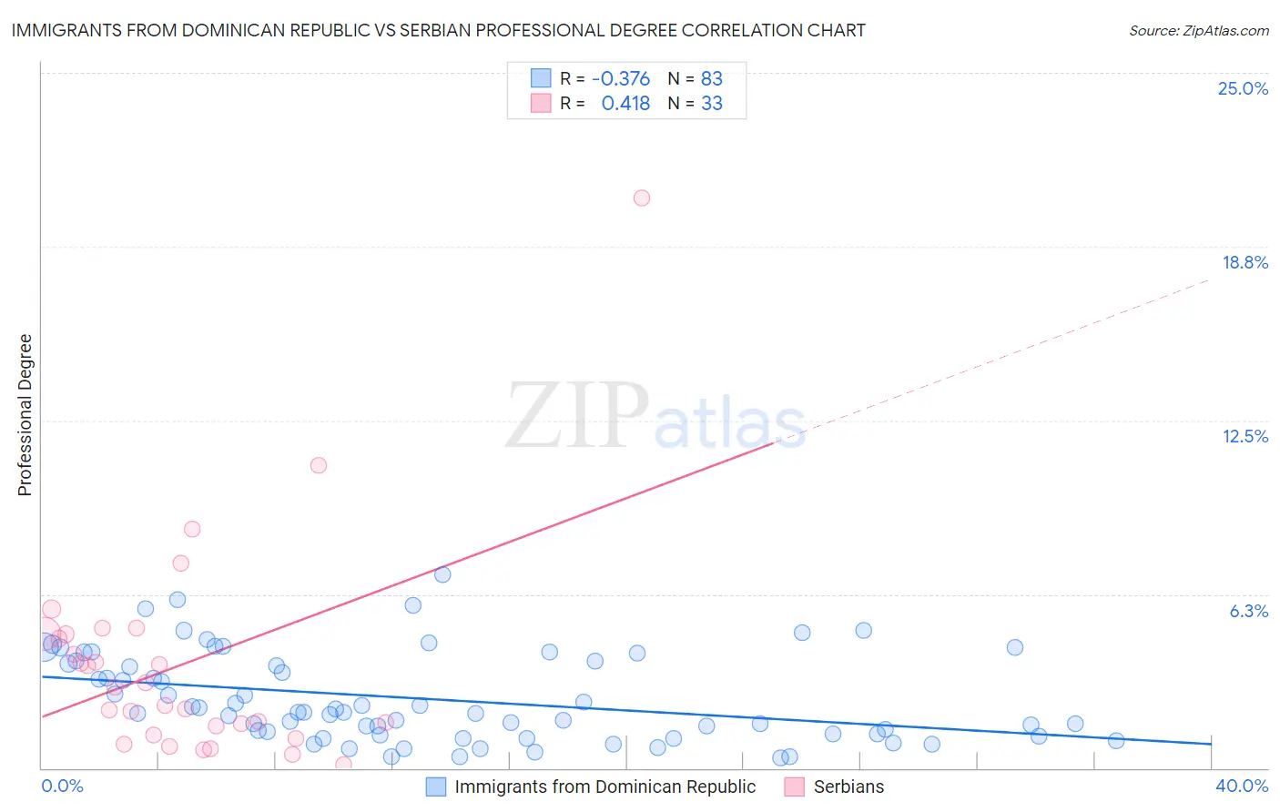 Immigrants from Dominican Republic vs Serbian Professional Degree