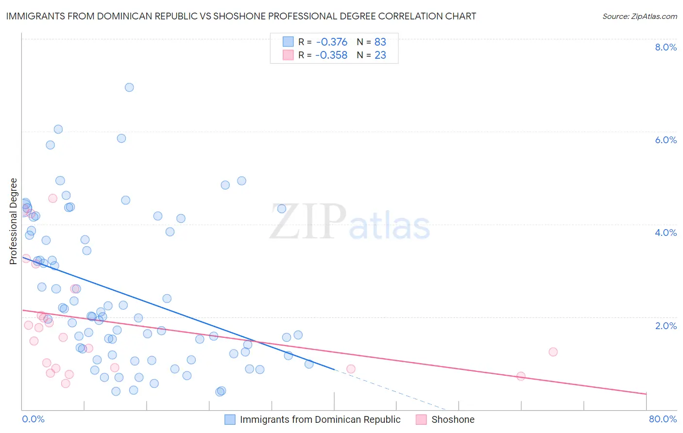Immigrants from Dominican Republic vs Shoshone Professional Degree