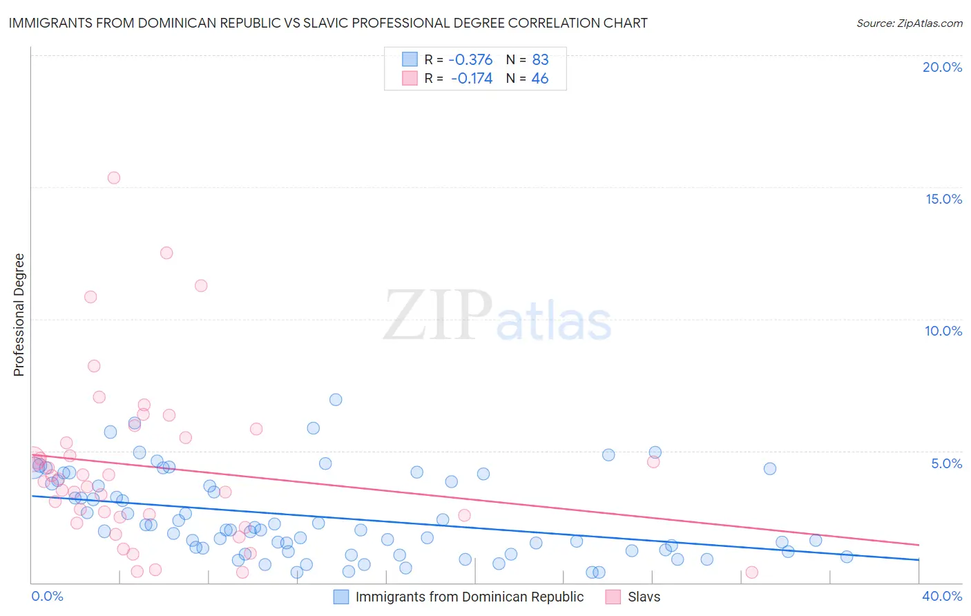 Immigrants from Dominican Republic vs Slavic Professional Degree