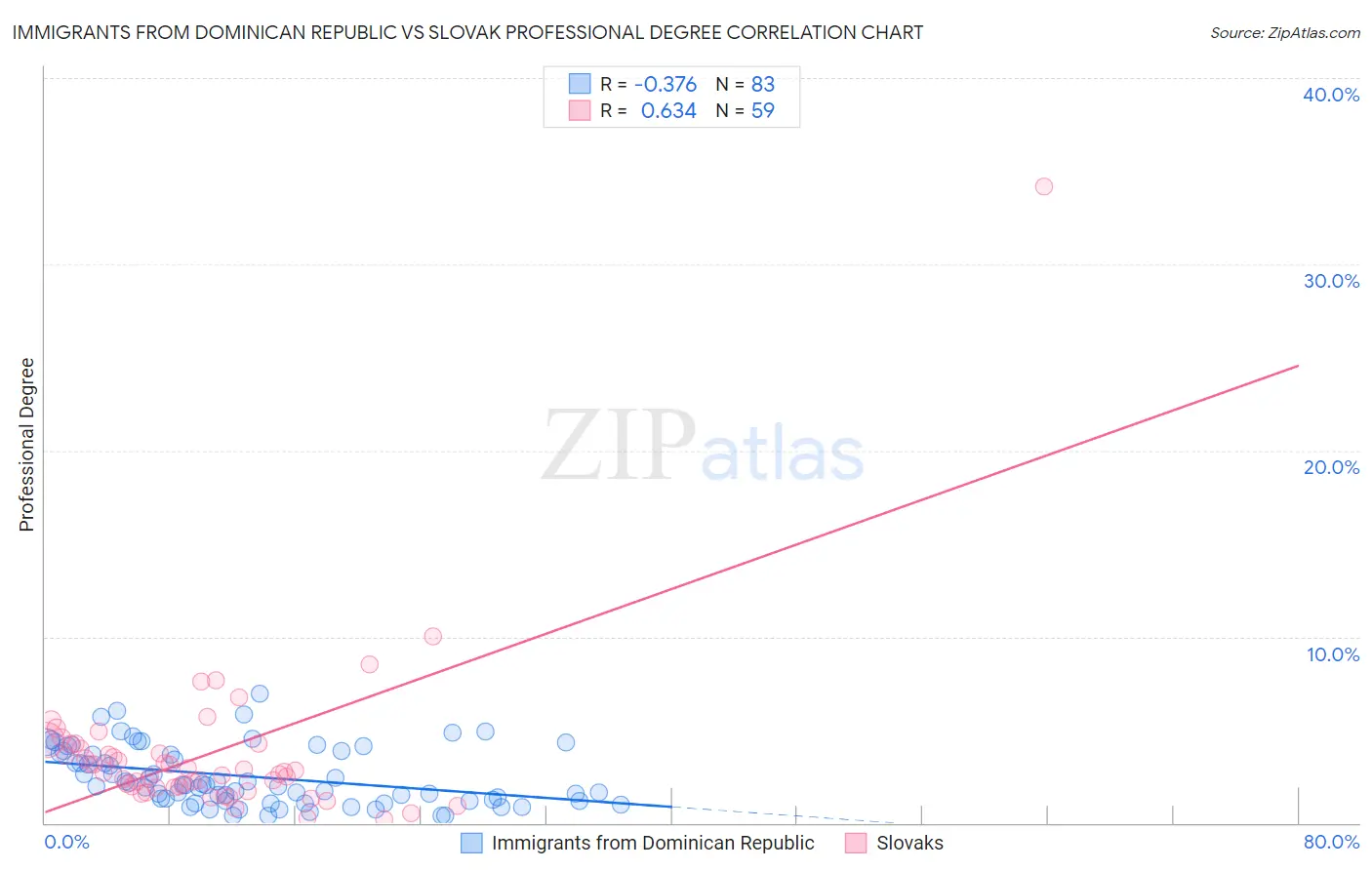 Immigrants from Dominican Republic vs Slovak Professional Degree