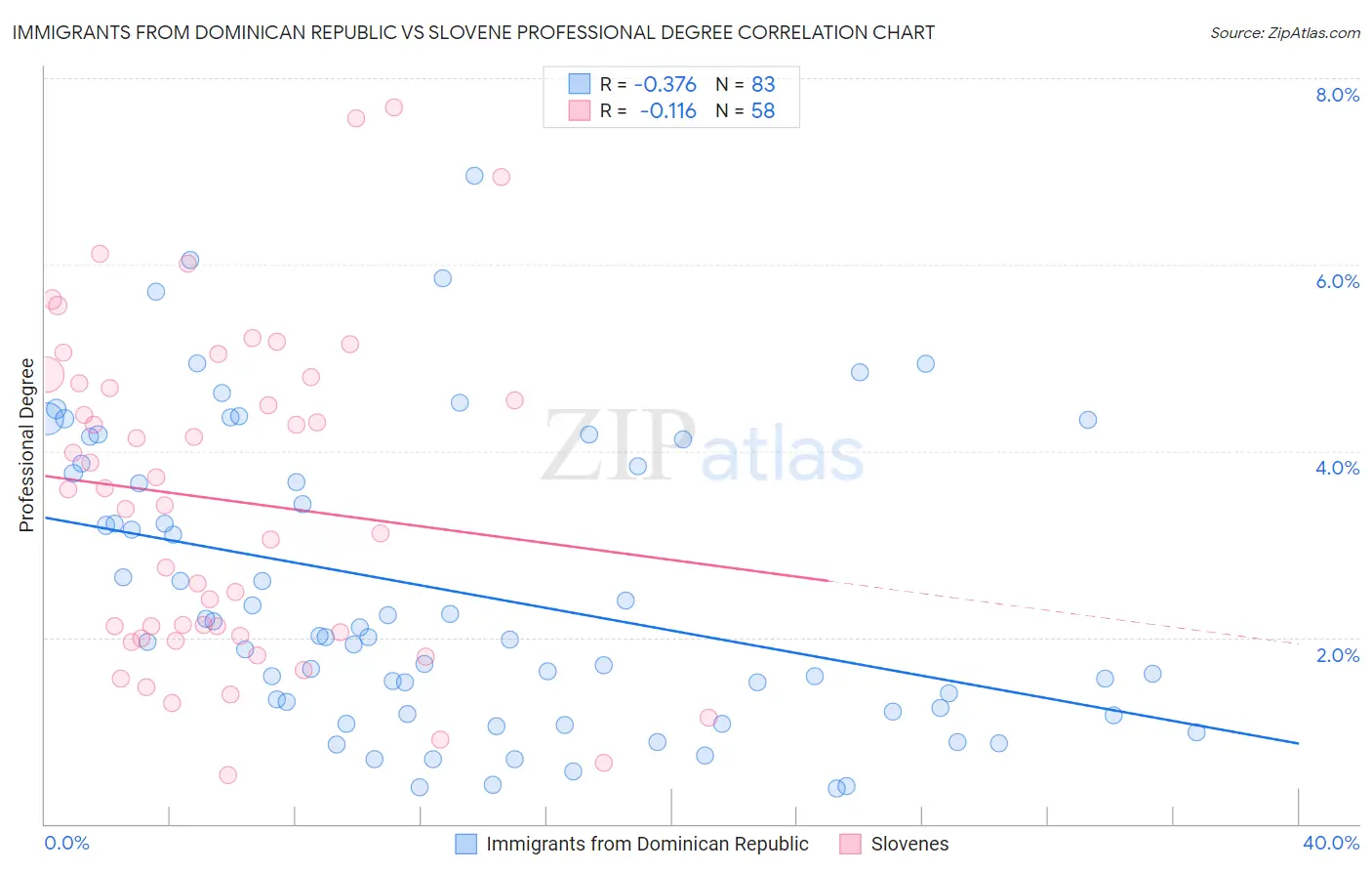 Immigrants from Dominican Republic vs Slovene Professional Degree
