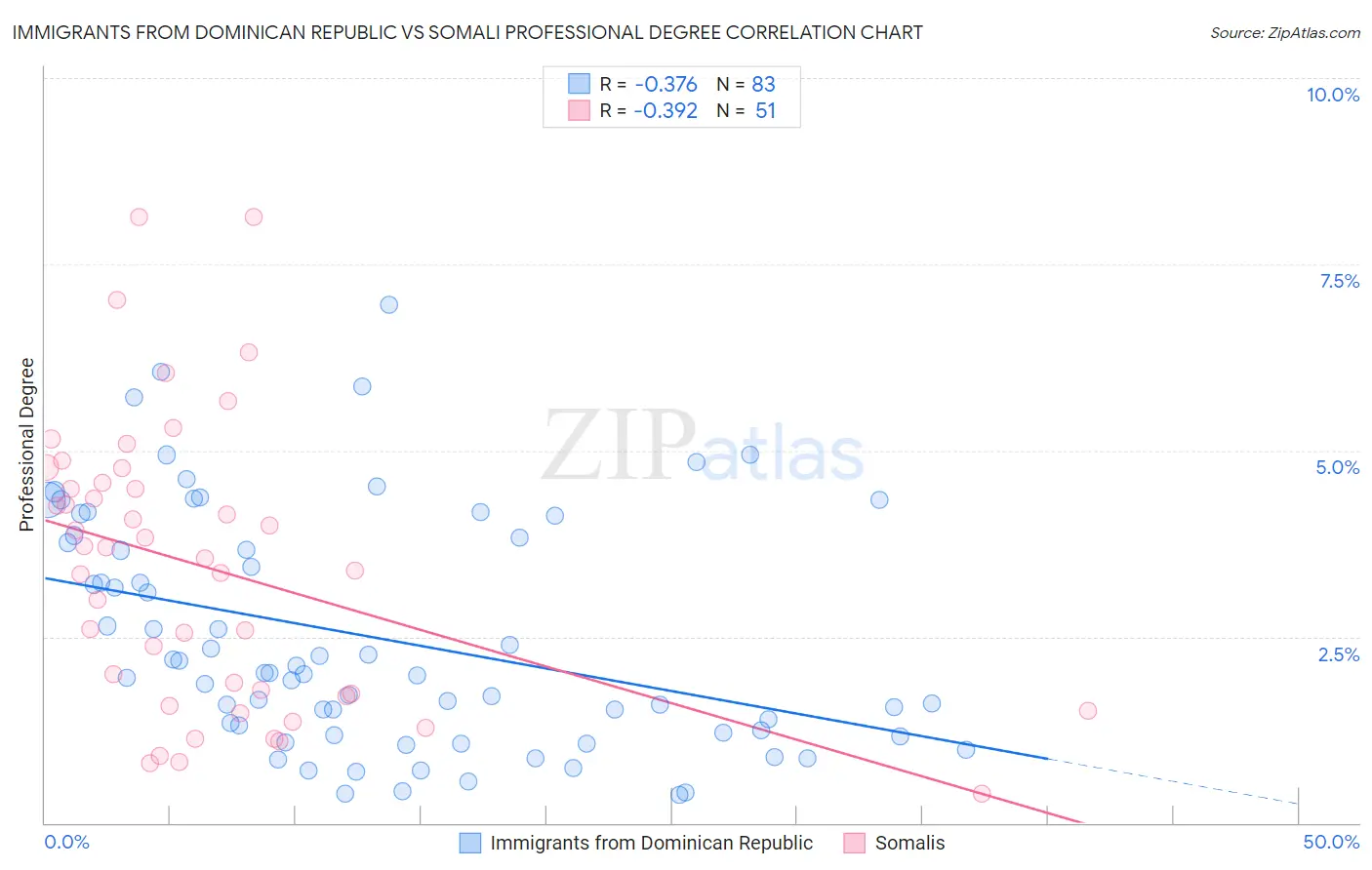 Immigrants from Dominican Republic vs Somali Professional Degree