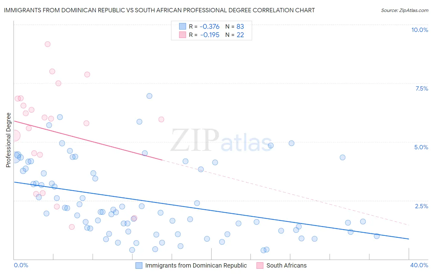 Immigrants from Dominican Republic vs South African Professional Degree