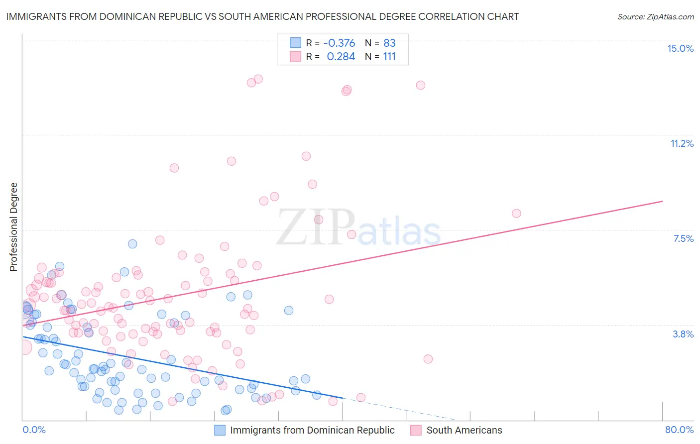 Immigrants from Dominican Republic vs South American Professional Degree