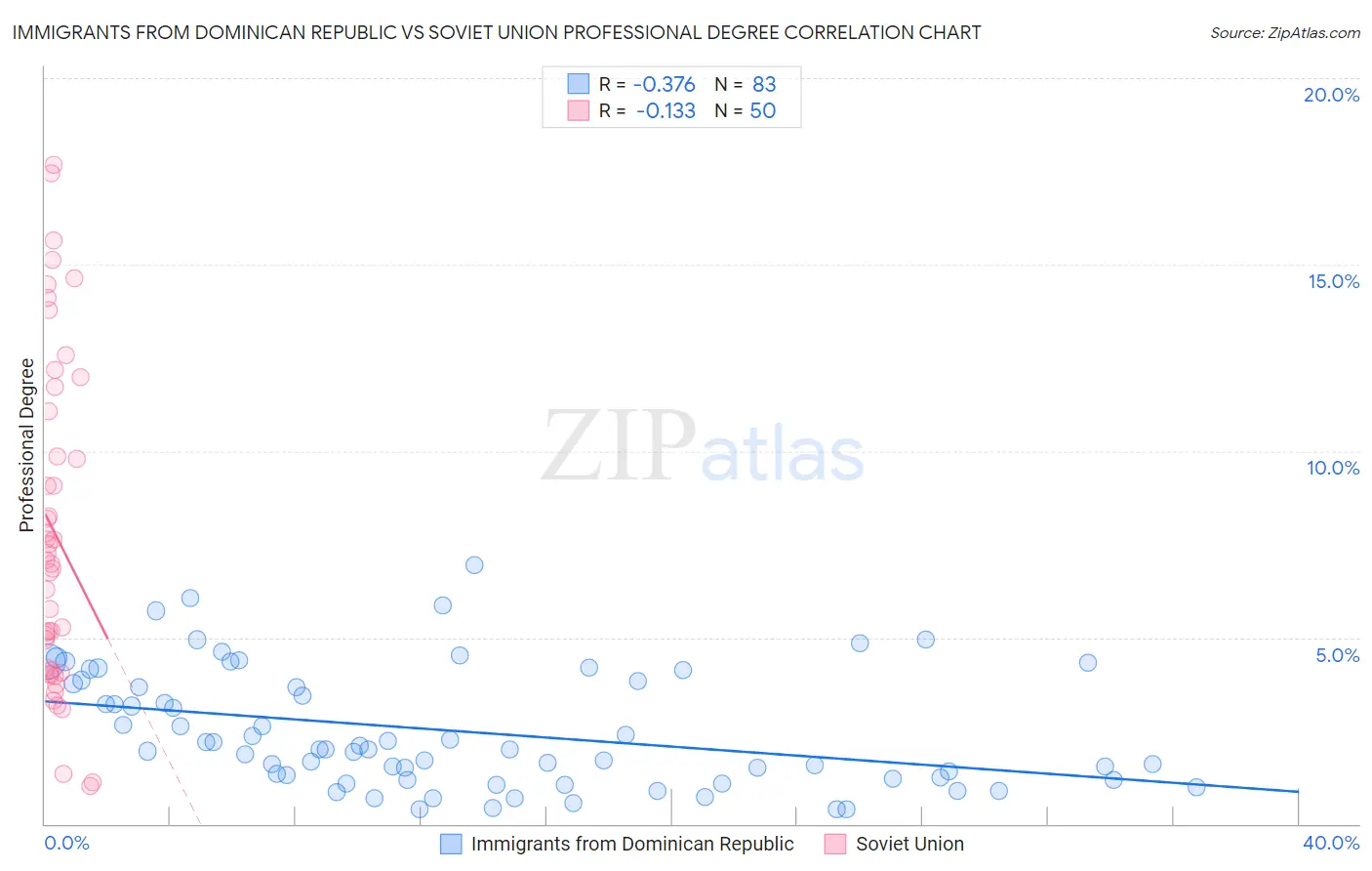 Immigrants from Dominican Republic vs Soviet Union Professional Degree