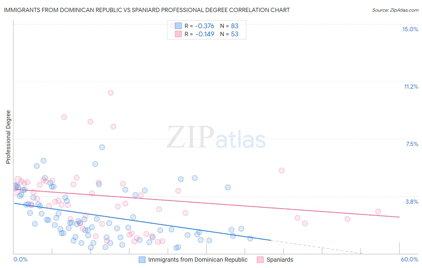 Immigrants from Dominican Republic vs Spaniard Professional Degree