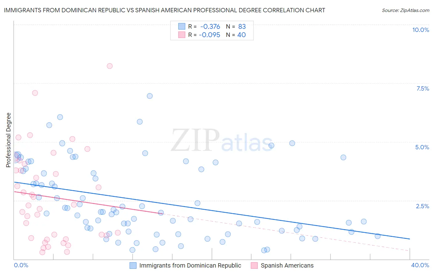 Immigrants from Dominican Republic vs Spanish American Professional Degree