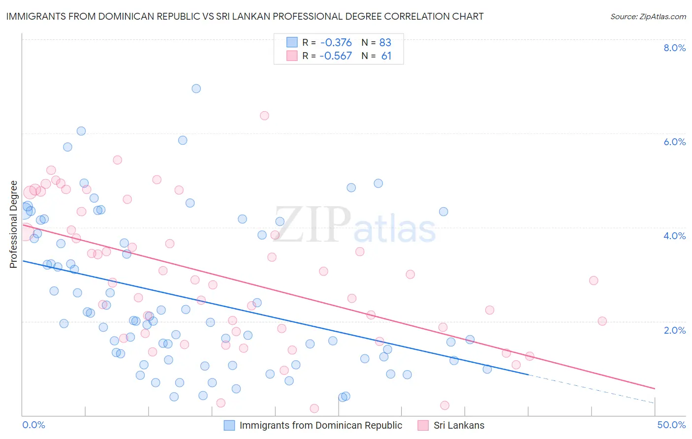 Immigrants from Dominican Republic vs Sri Lankan Professional Degree